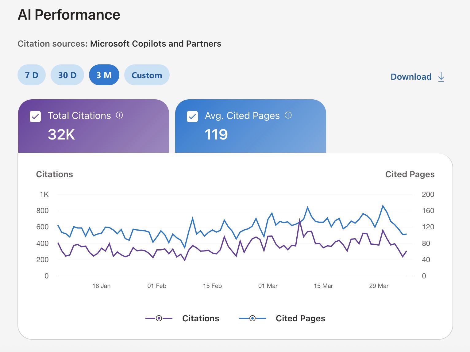The "AI Performance" report on Bing showing a graph with total citations and average cited pages over time.