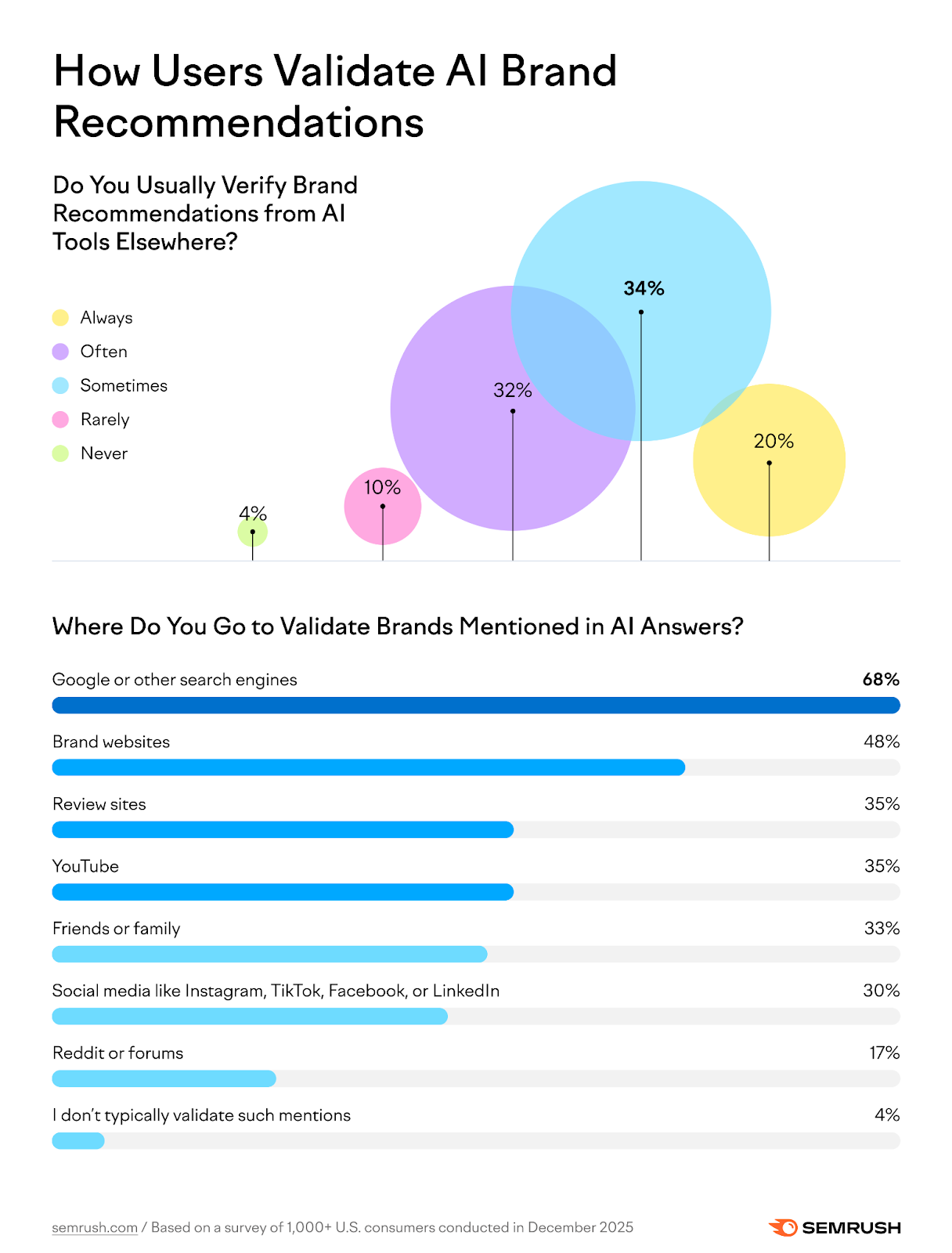 Consumer study: How users verify AI recommendations