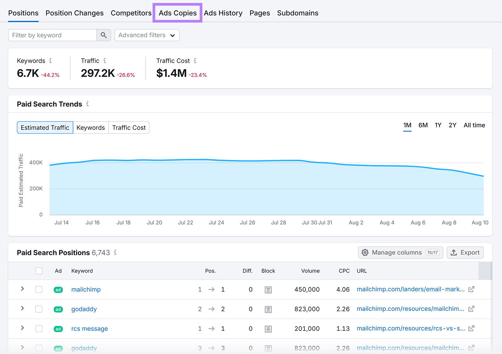 Semrush Advertising Research dashboard with Ads Copies tab highlighted.