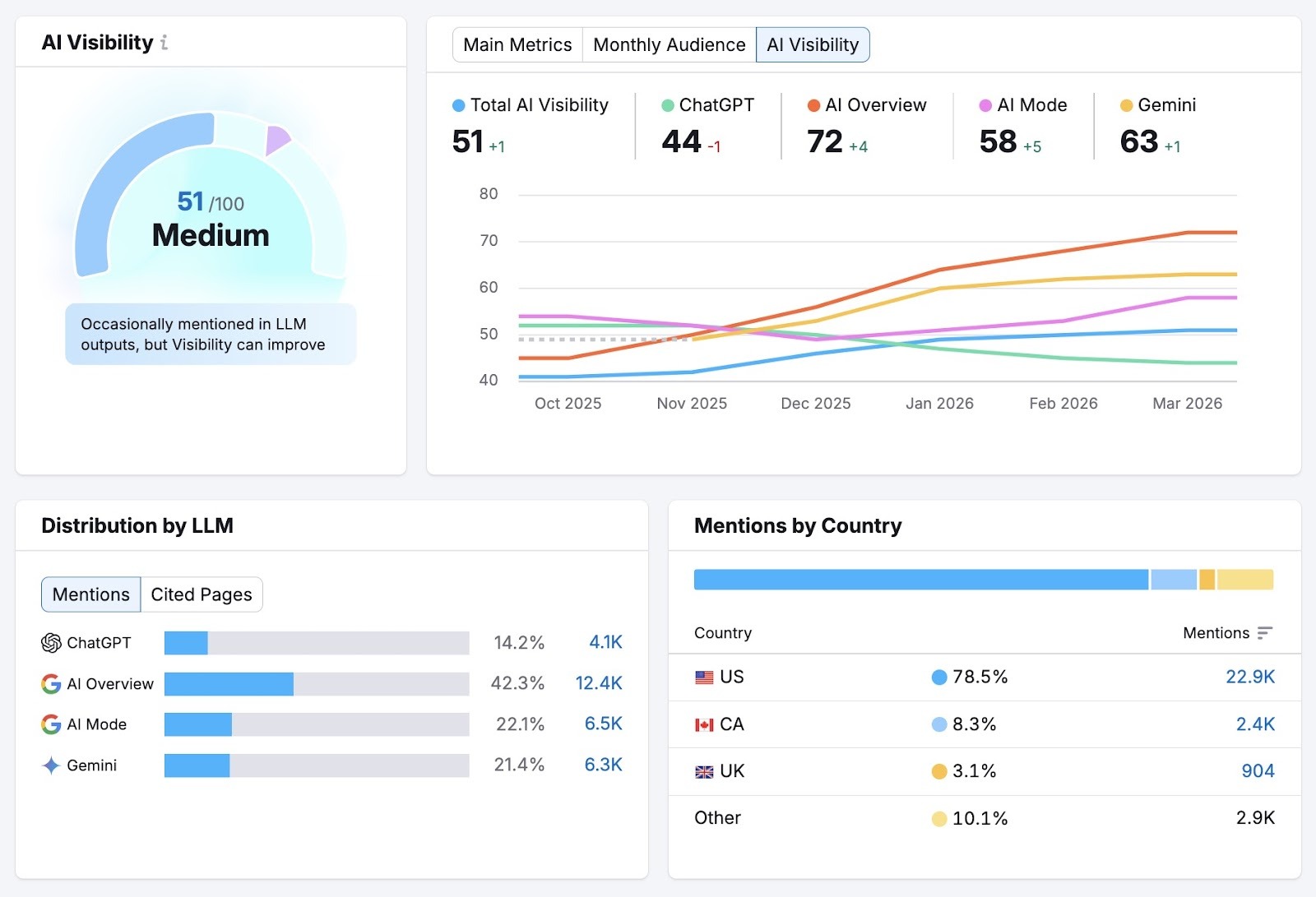 The Visibility Overview report showing an overall AI visibility score, performance across LLM platforms, and mentions by country.