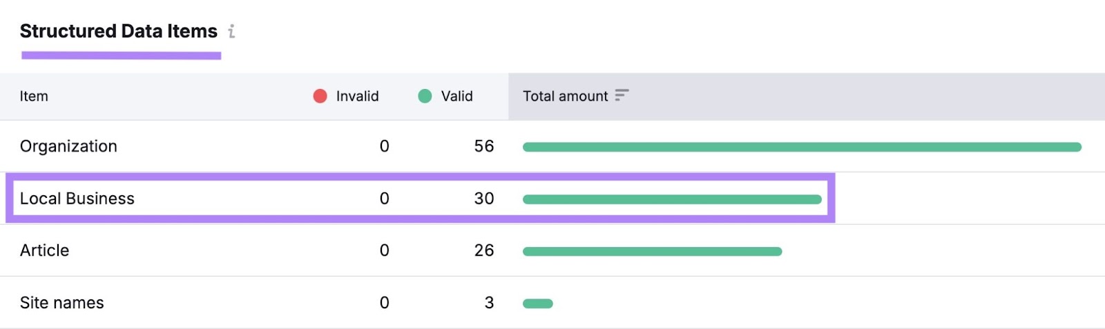 "Local Business" highlighted in the Structured Data Items report on Site Audit.
