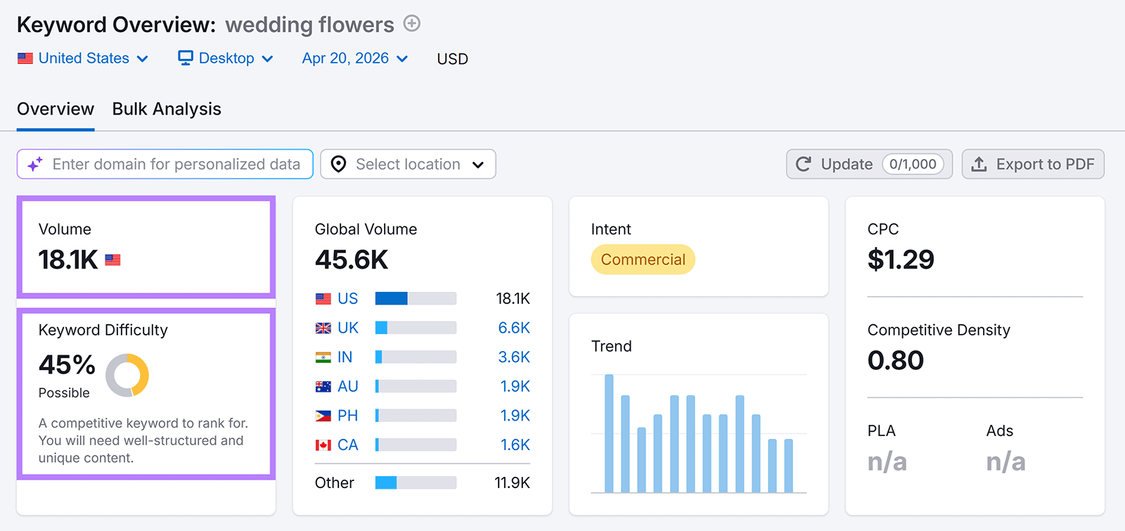 Semrush Keyword Overview for “wedding flowers” showing volume, keyword difficulty, CPC, and global search trends.