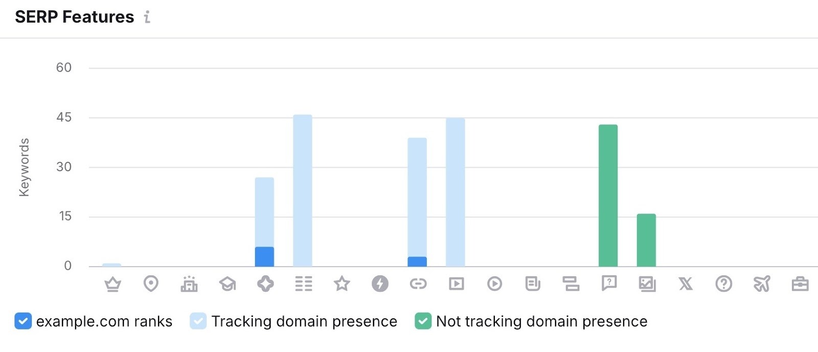 SERP Features on the Position Tracking tool showing the ones triggered by tracked keywords.