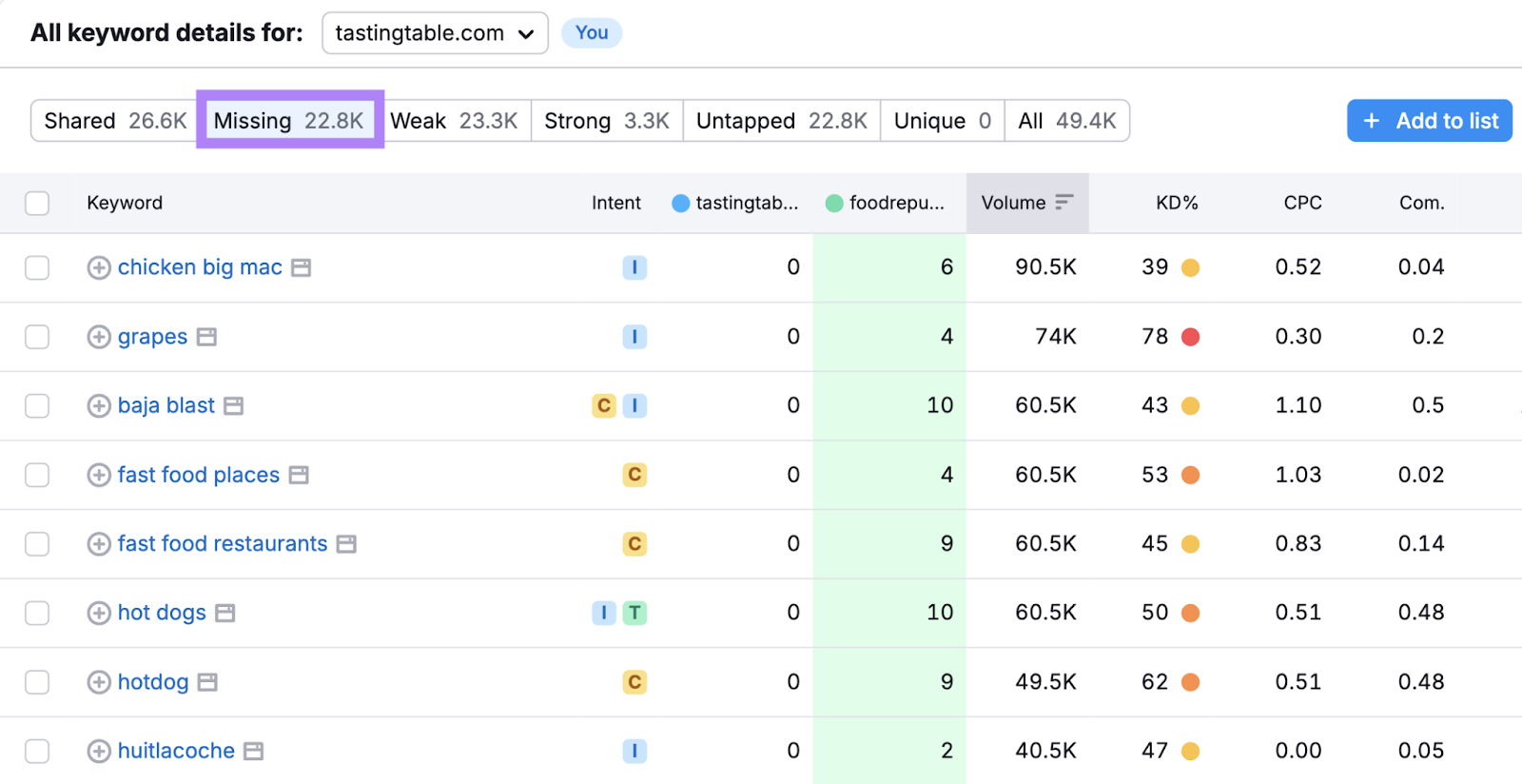 MIssing keywords list shows keywords by search volume.
