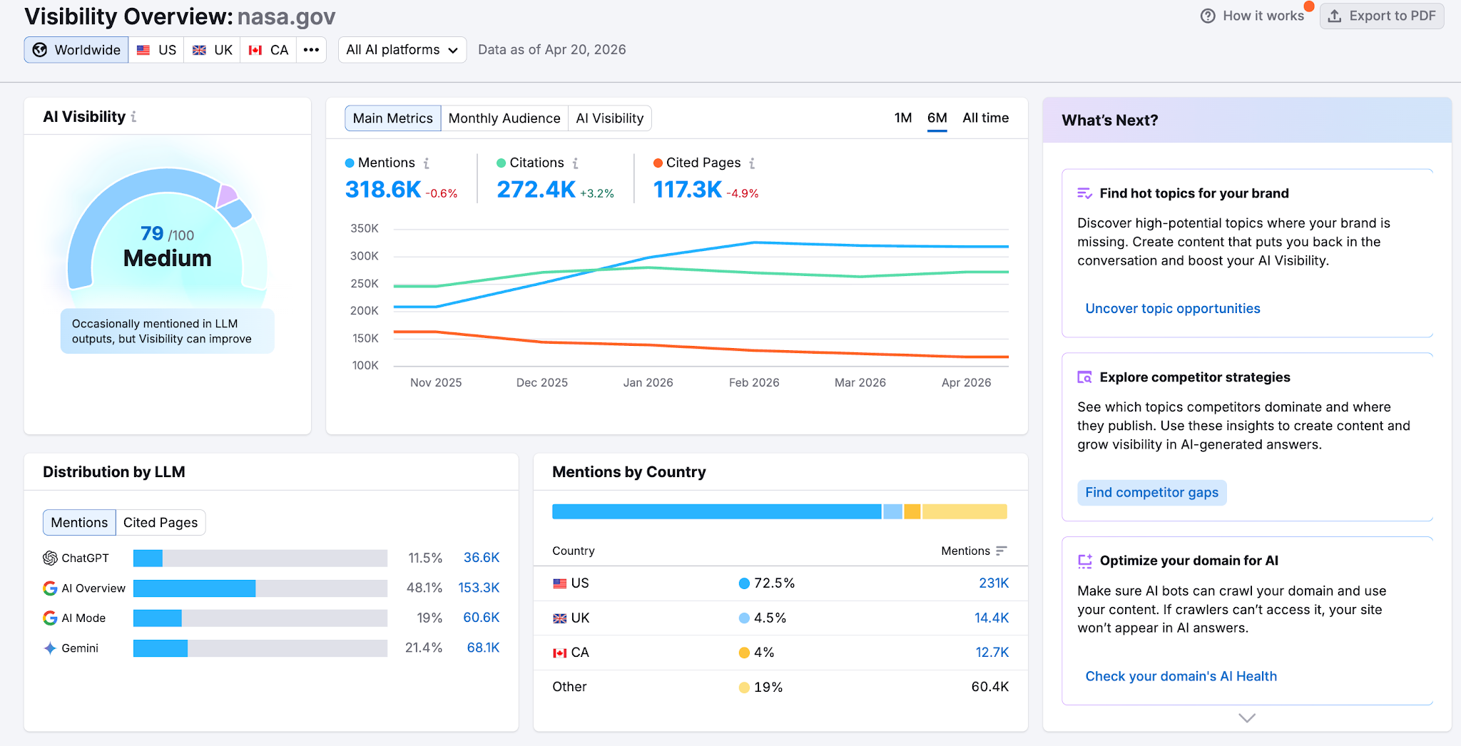 Screenshot of Semrush AI Visibility toolkit Visibility Overview report.