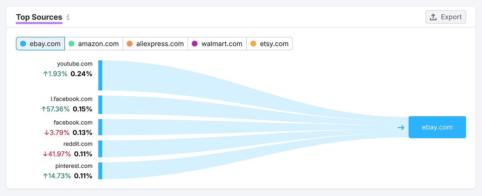 Top sources report showing contributions from YouTube, Facebook, Reddit, and Pinterest.