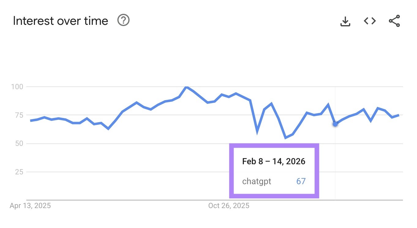 Interest over time on Google Trends showing a relative interest score of 67 for the term "chatgpt".