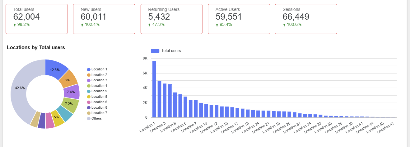 sample report showing a client's doubled organic traffic