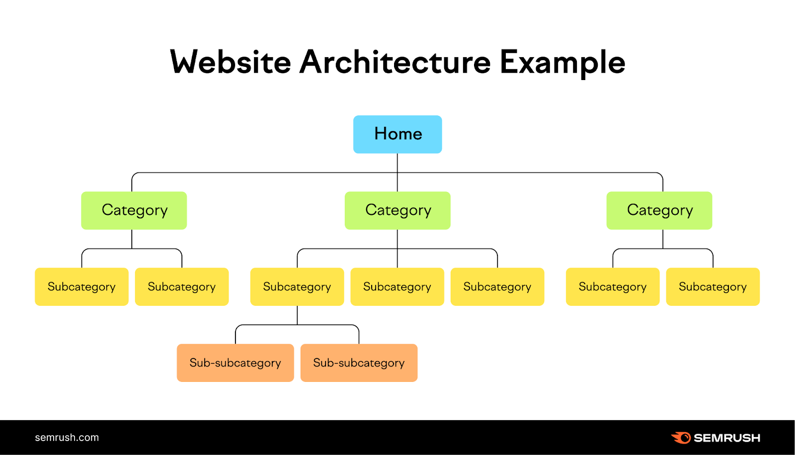 Optimized website architecture with the home page divided into category pages, subcategory pages, and finally sub-subcategory pages.