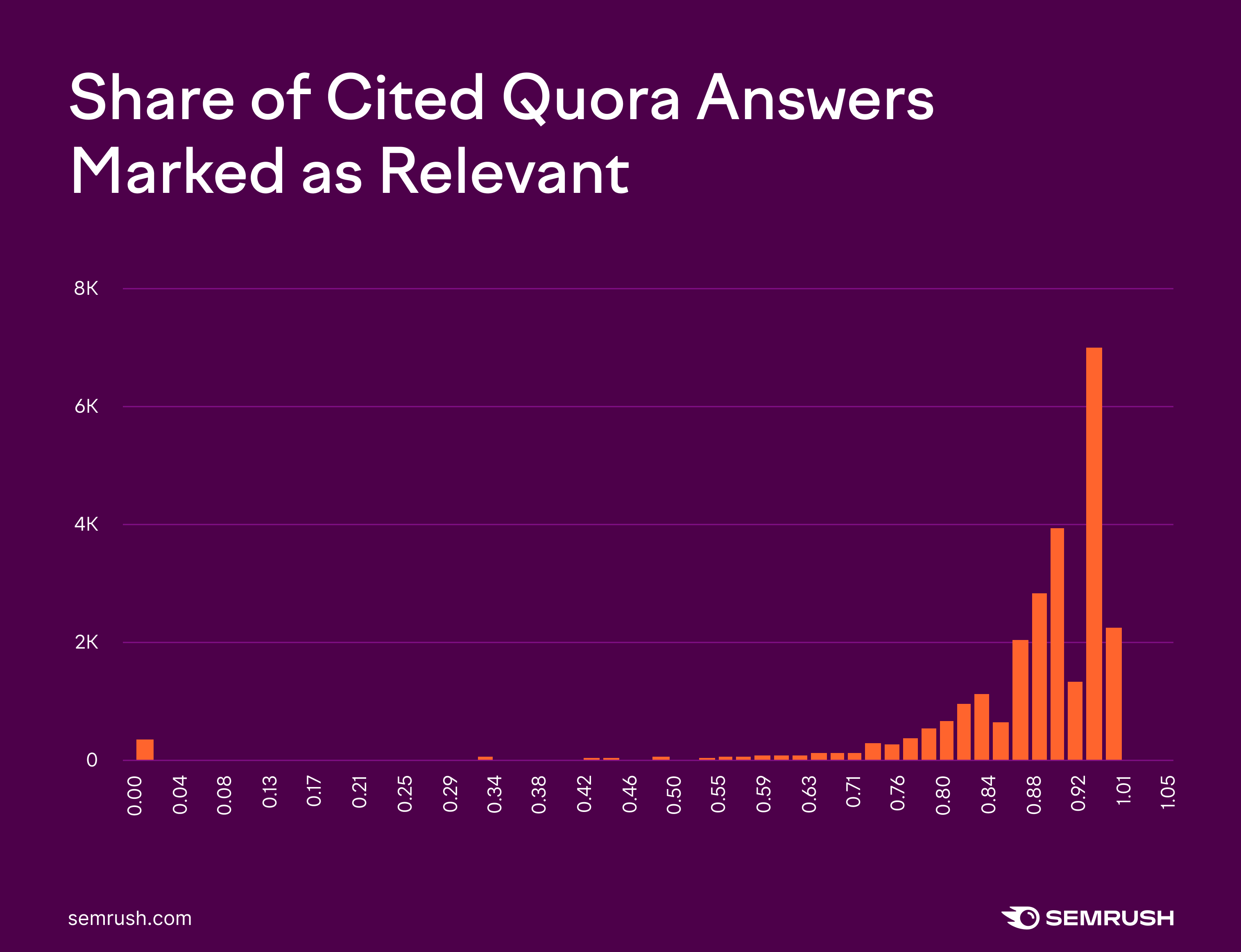 Share of cited Quora answers marked as relevant by Quora