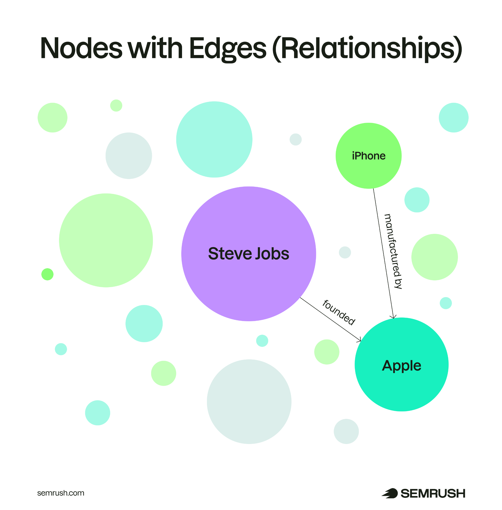 An example of nodes in a knowledge graph with edges