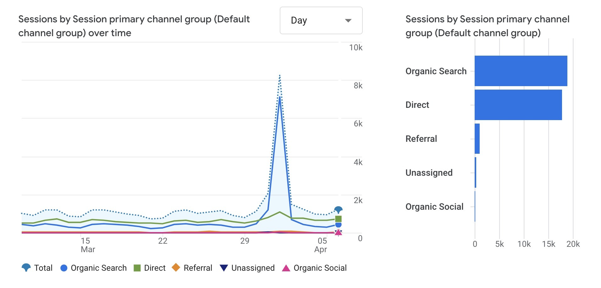 The "Traffic Acquisition" report on GA4 showing a graph and table with traffic by source.