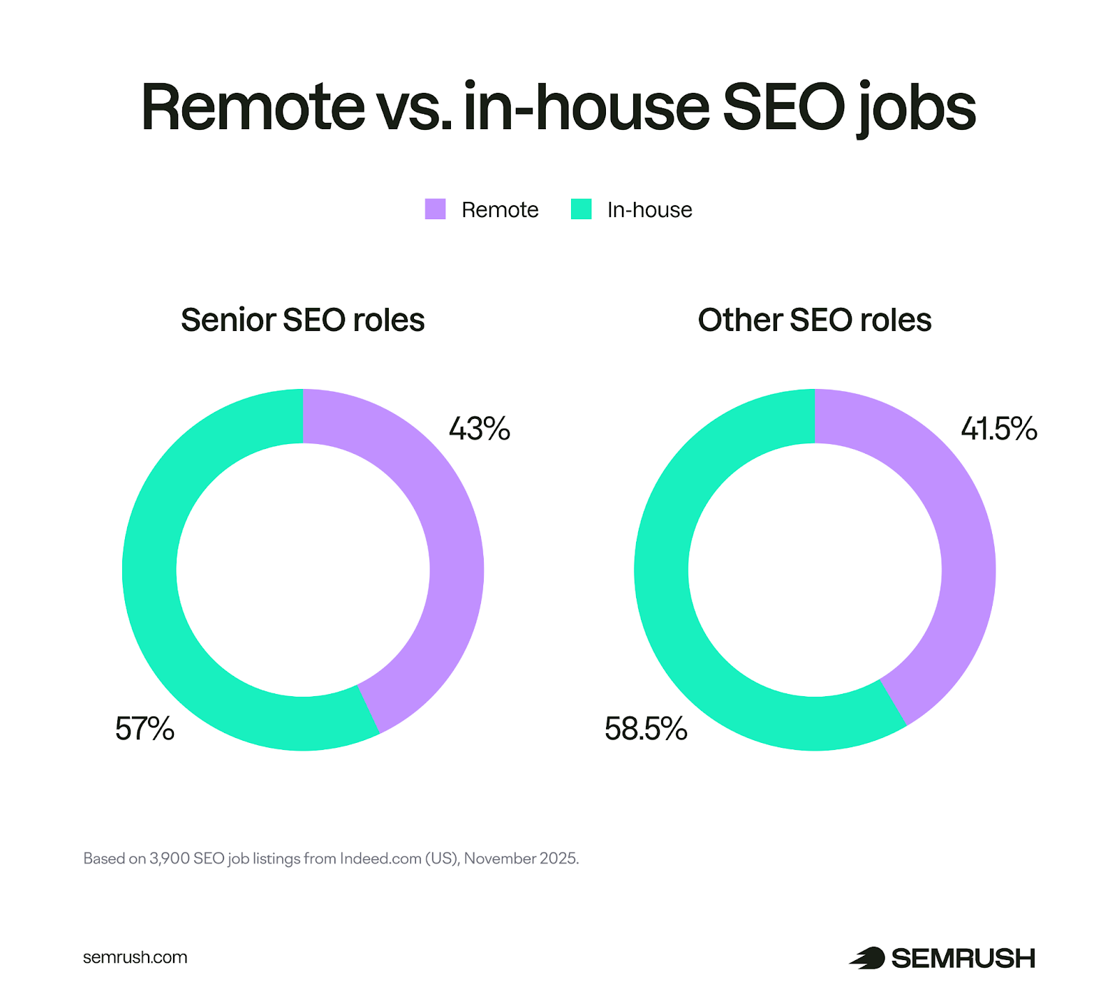 Remote vs in-house SEO jobs