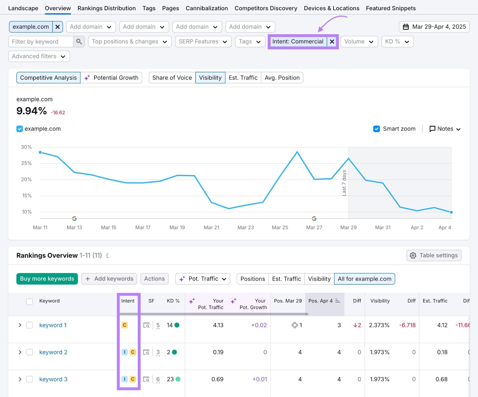 The "Commercial" intent filter applied on the Position Tracking tool showing a list of commercial keywords along with their performance over time.