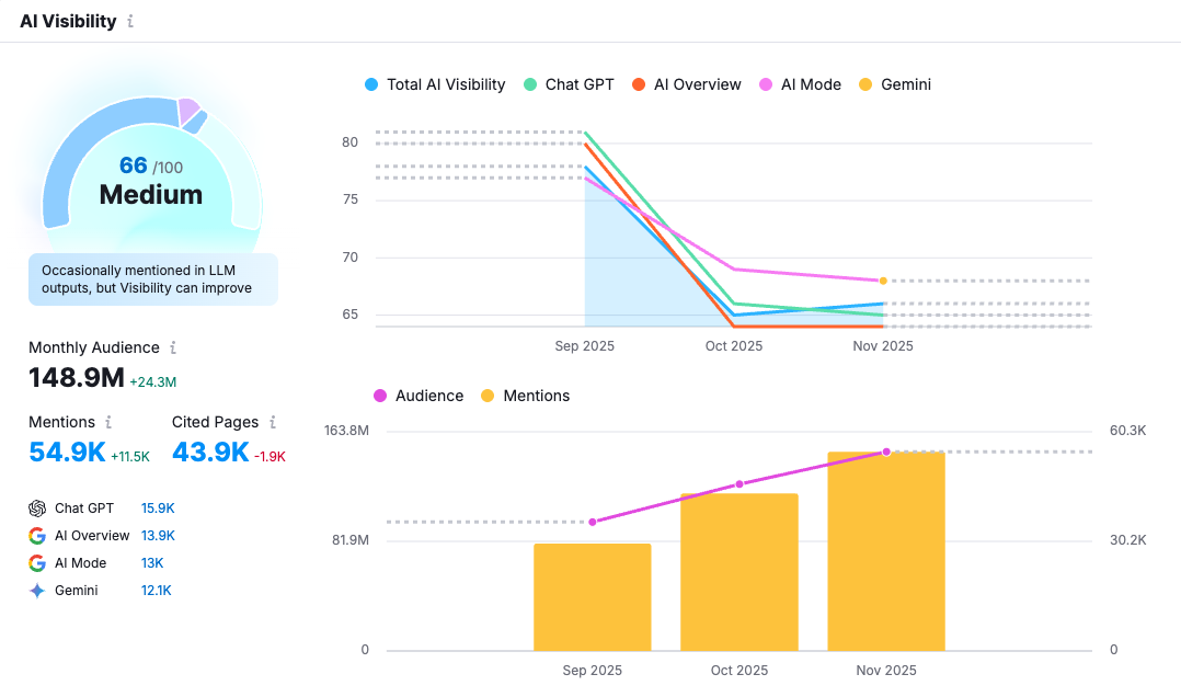Semrush’s AI Visibility Toolkit