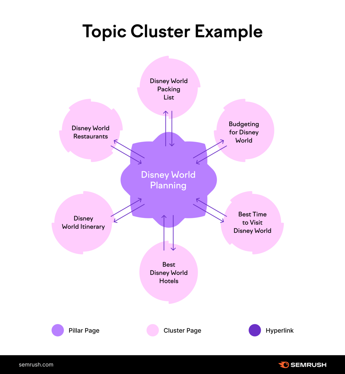 Topic cluster diagram with Disney World Planning as the pillar page linked to packing list, budgeting, hotels, itinerary, restaurants, and best time to visit pages