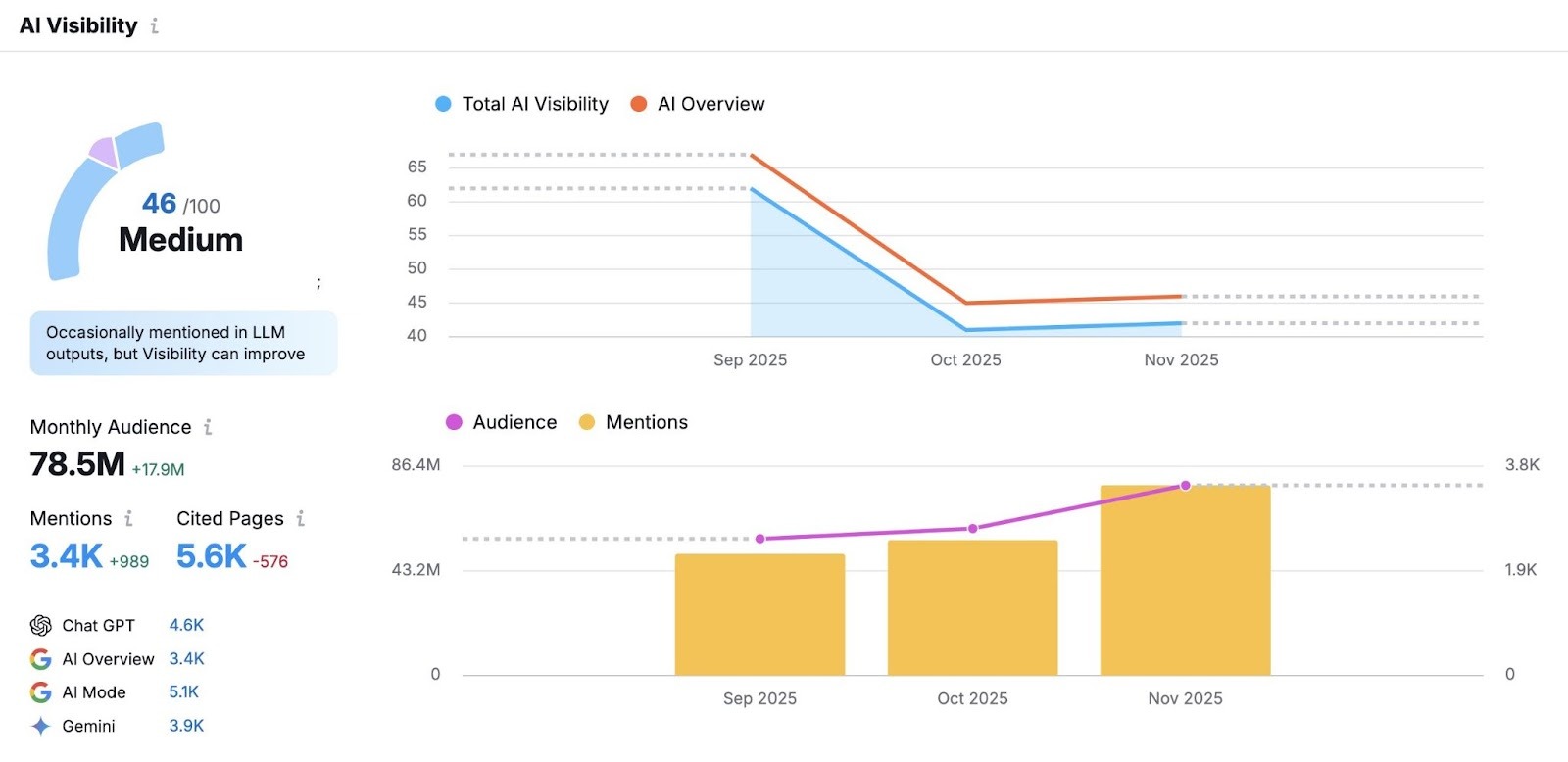 AI Visibility report showing a brand's performance within AI Overviews with metrics like audience, mentions, cited pages, etc.