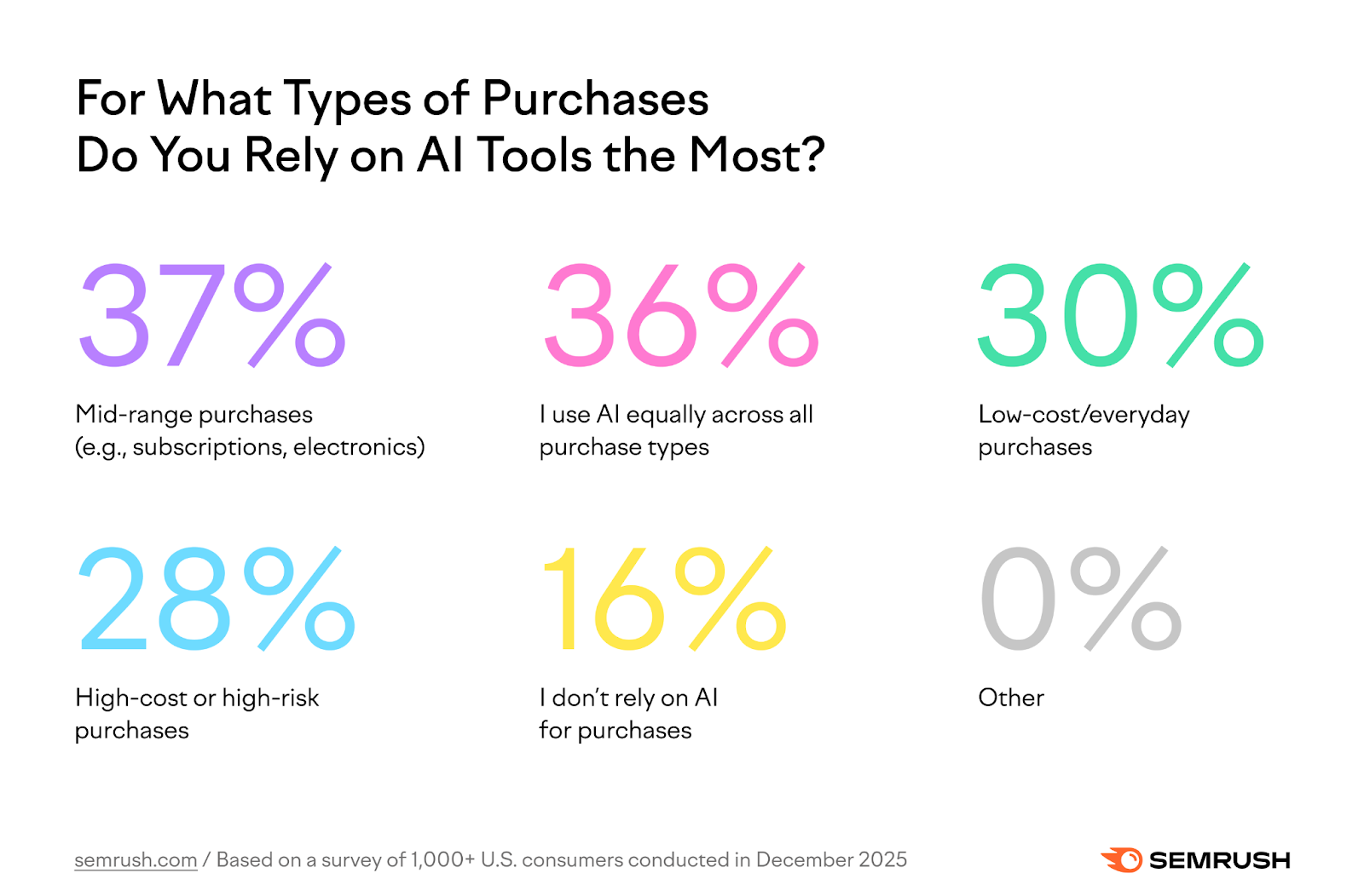 Consumer study: The type of purchases when researching with AI
