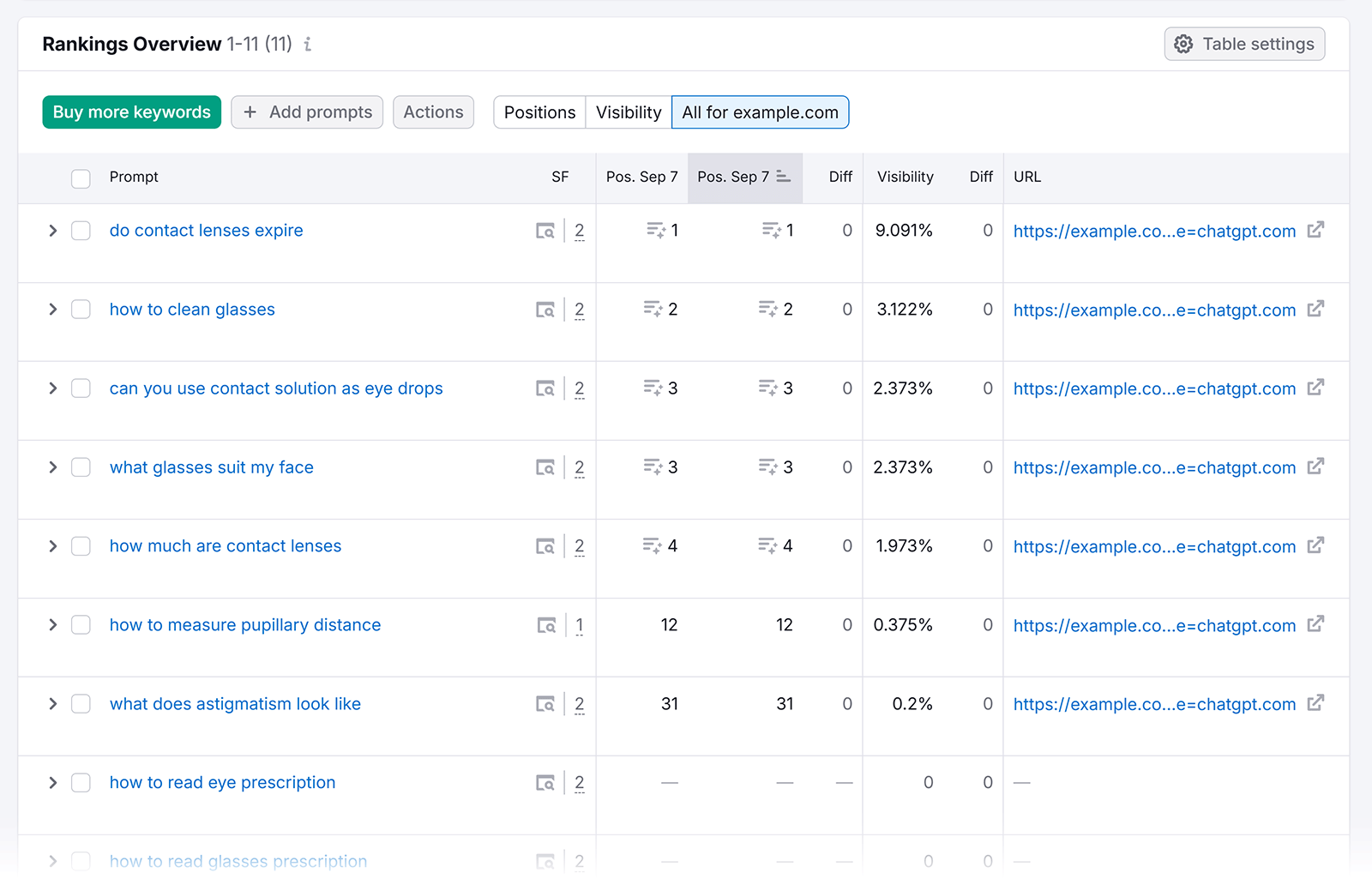 Rankings overview table showing tracked prompts, positions, visibility, and URLs