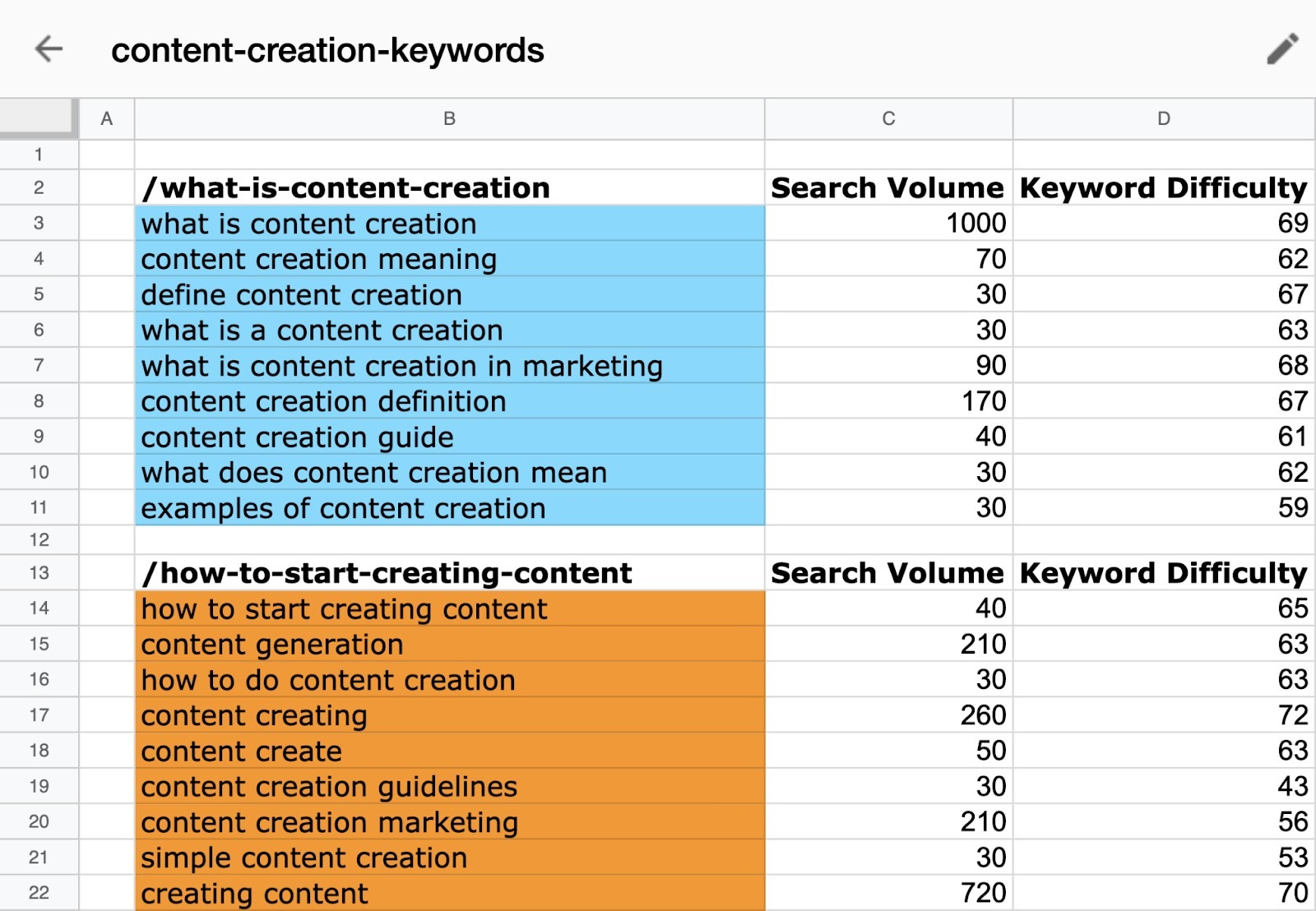 A keyword map showing multiple topics with a list of keywords to address along with search volume and difficulty for each.