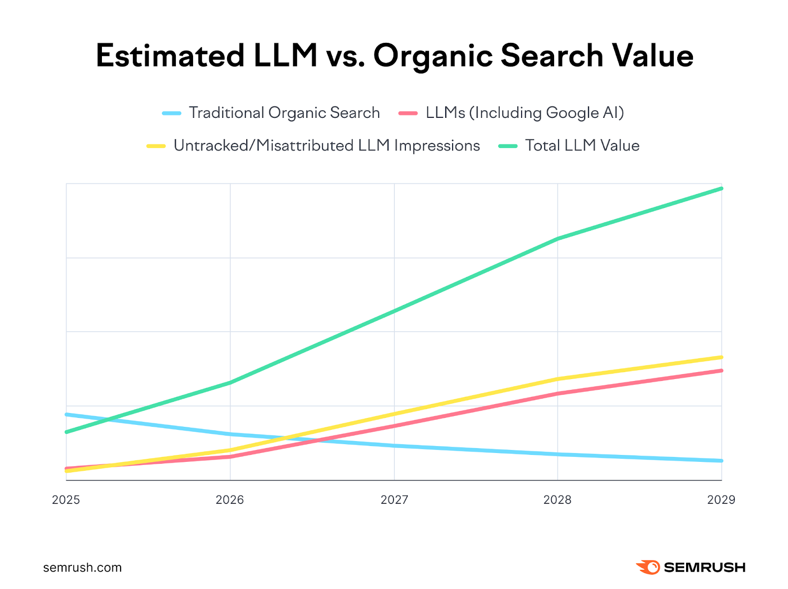 Line chart showing traditional organic search value declining from 2025 to 2029, while LLM-related values (including tracked, untracked, and total) rise sharply. By 2026, total LLM value surpasses organic search and continues to grow the highest through 2029.