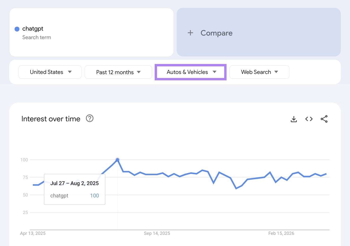Google Trends for the term "chatgpt" with the category set as "Autos & Vehicles".