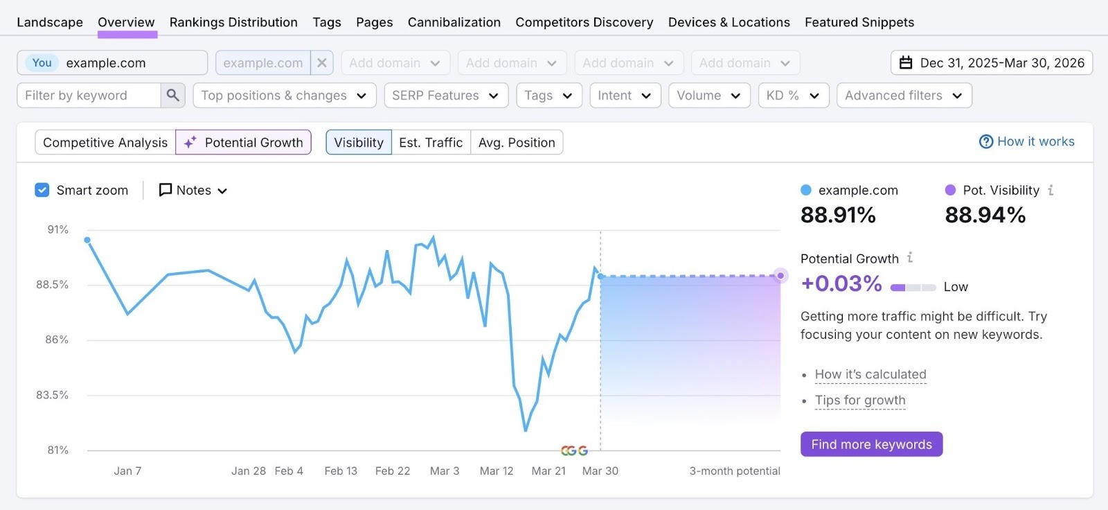The "Overview" tab on the Position Tracking tool showing a visibility chart for tracked keywords over time.