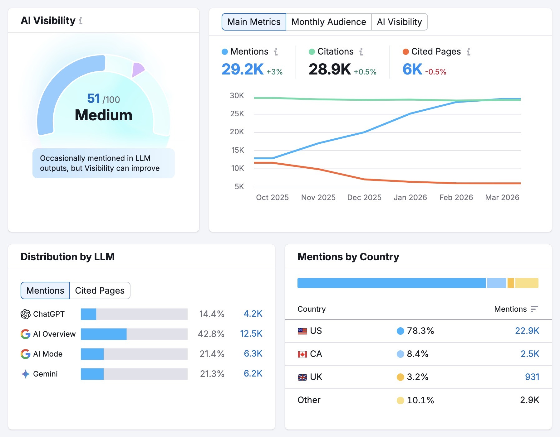 The Visibility Overview report showing metrics like an overall score, mentions, citations, cited pages, distribution by LLM, and mentions by country.