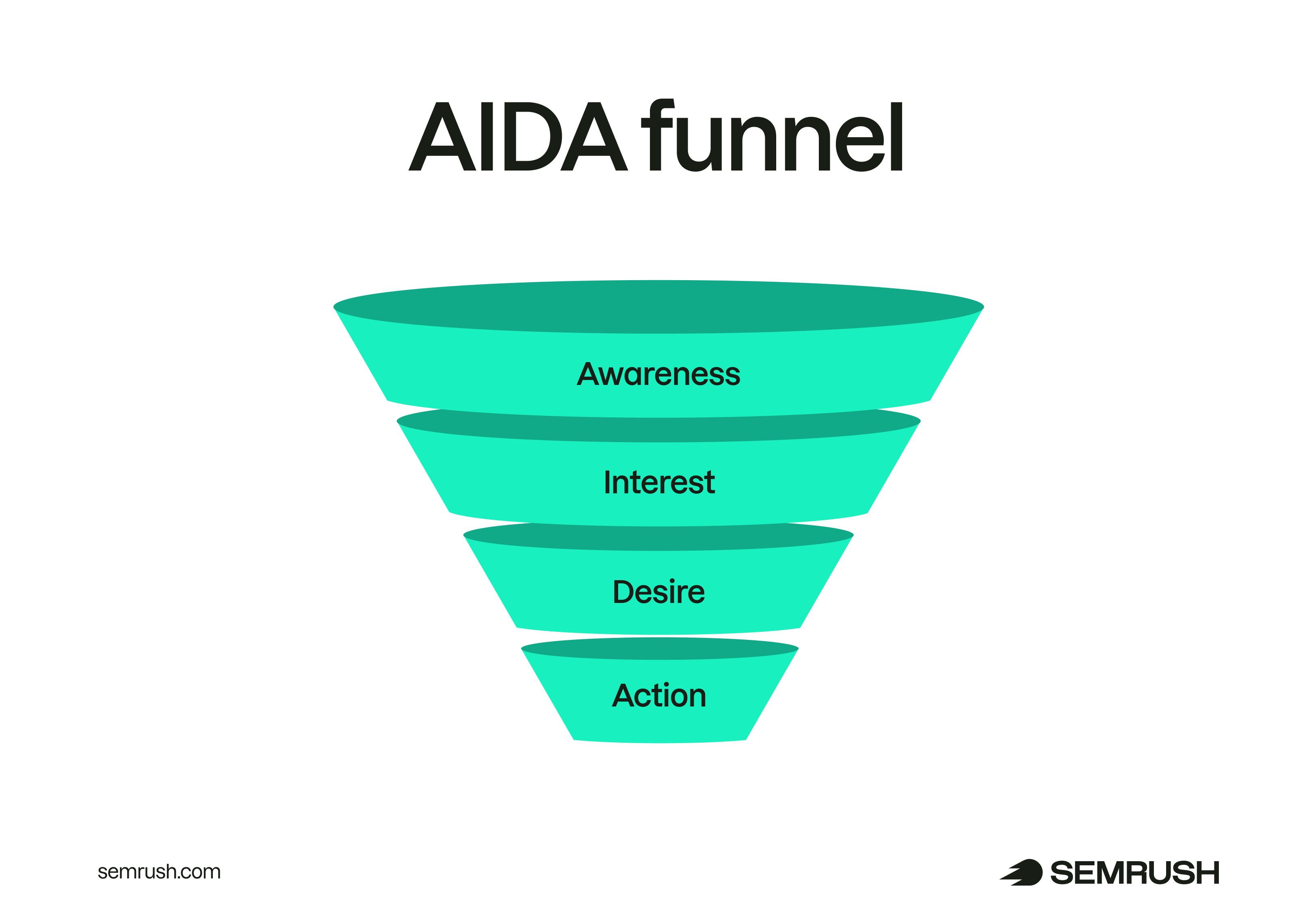 AIDA marketing funnel