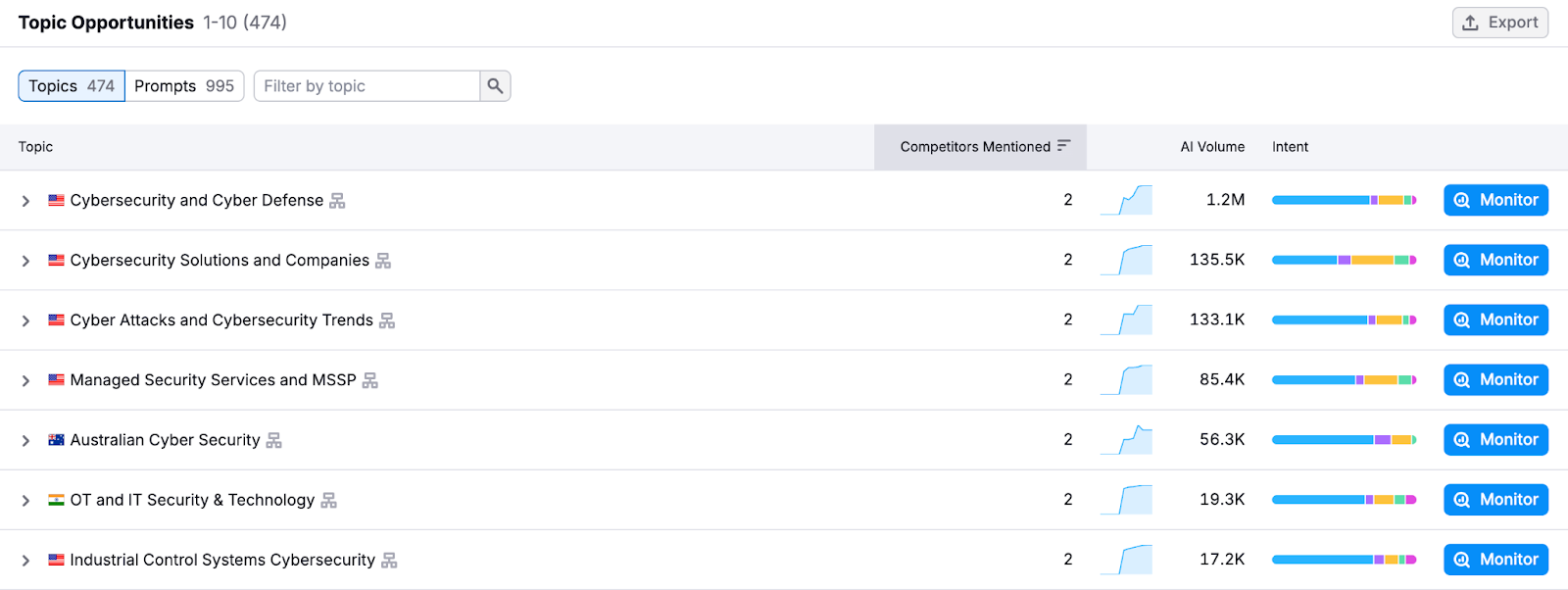 Missed AI visibility topics