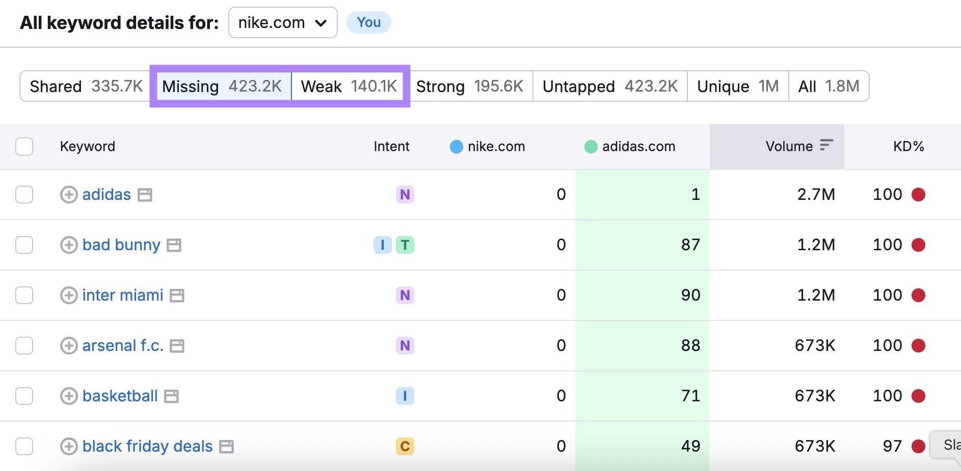 Keyword Gap report with the "Missing" and "Weak" tabs highlighted.