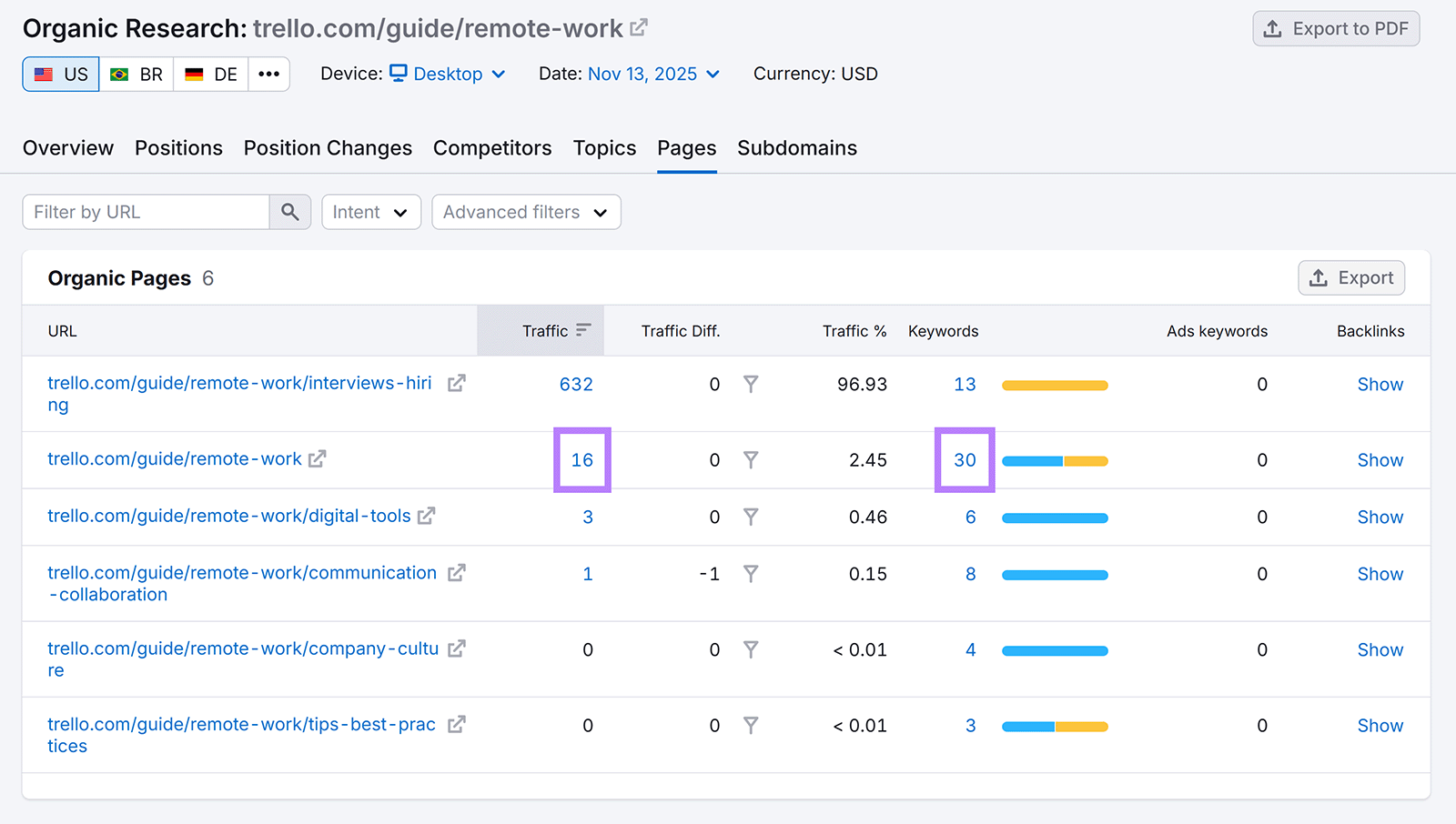 Organic rankings report showing traffic and keyword counts for Trello remote-work pages.