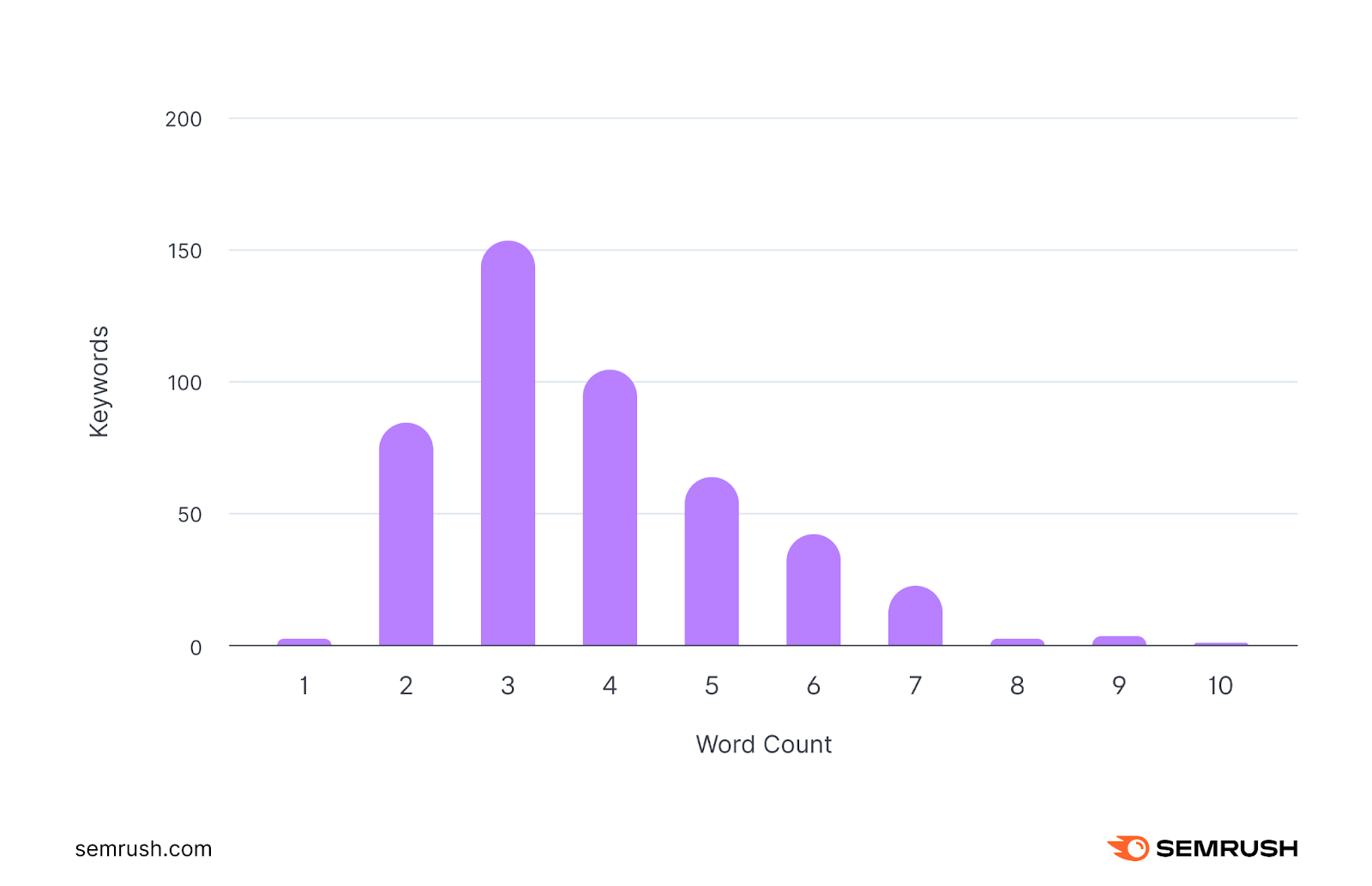 The page mostly has keywords with 3 or 4 terms each.