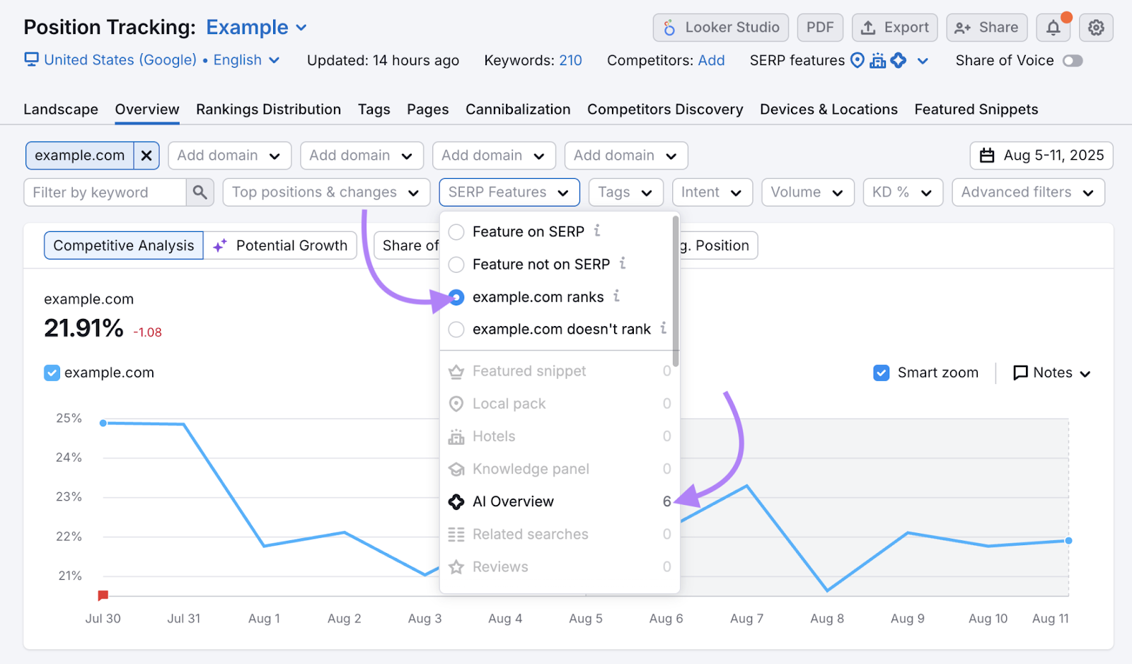 The filter shows a domain ranks for a few AI Overviews.