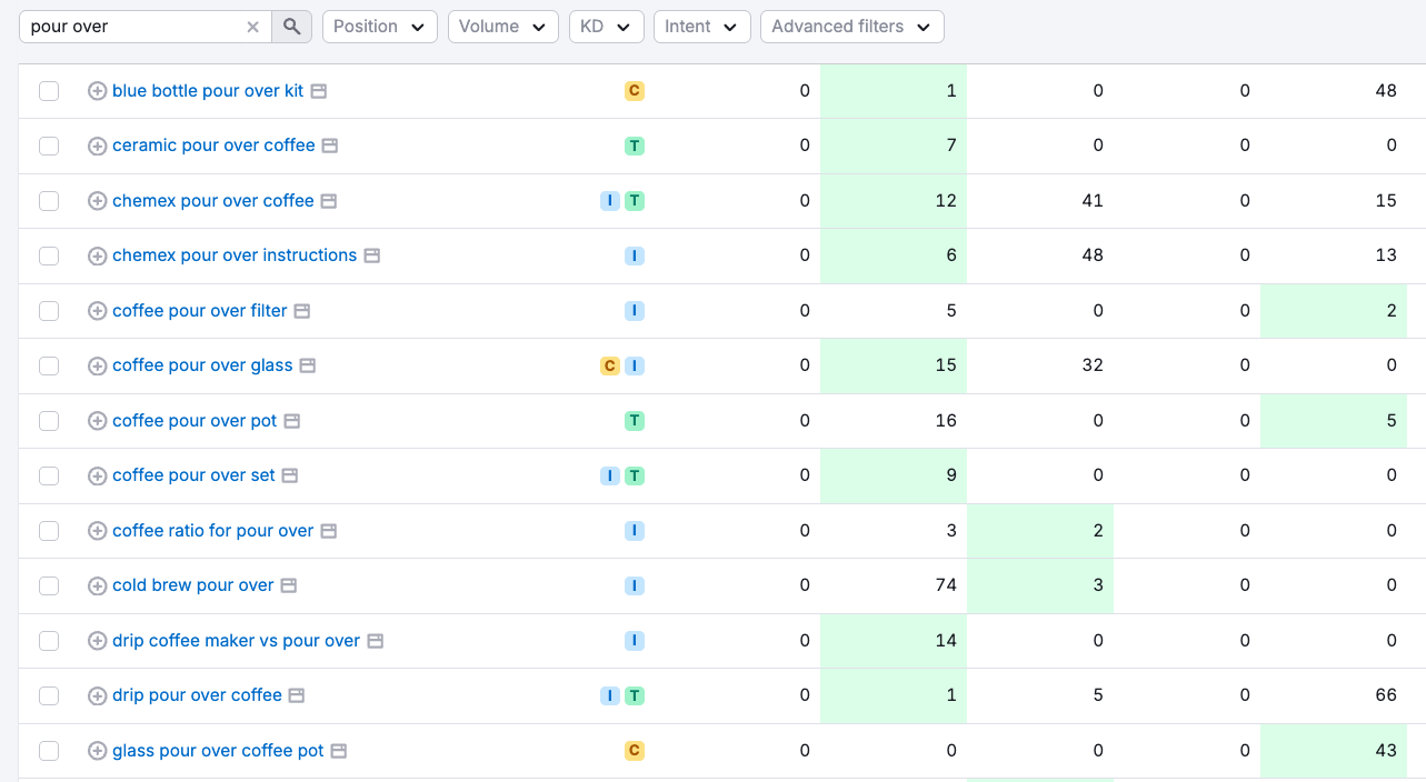 Keyword Gap Untapped view showing coffee-related keywords that competitors rank for