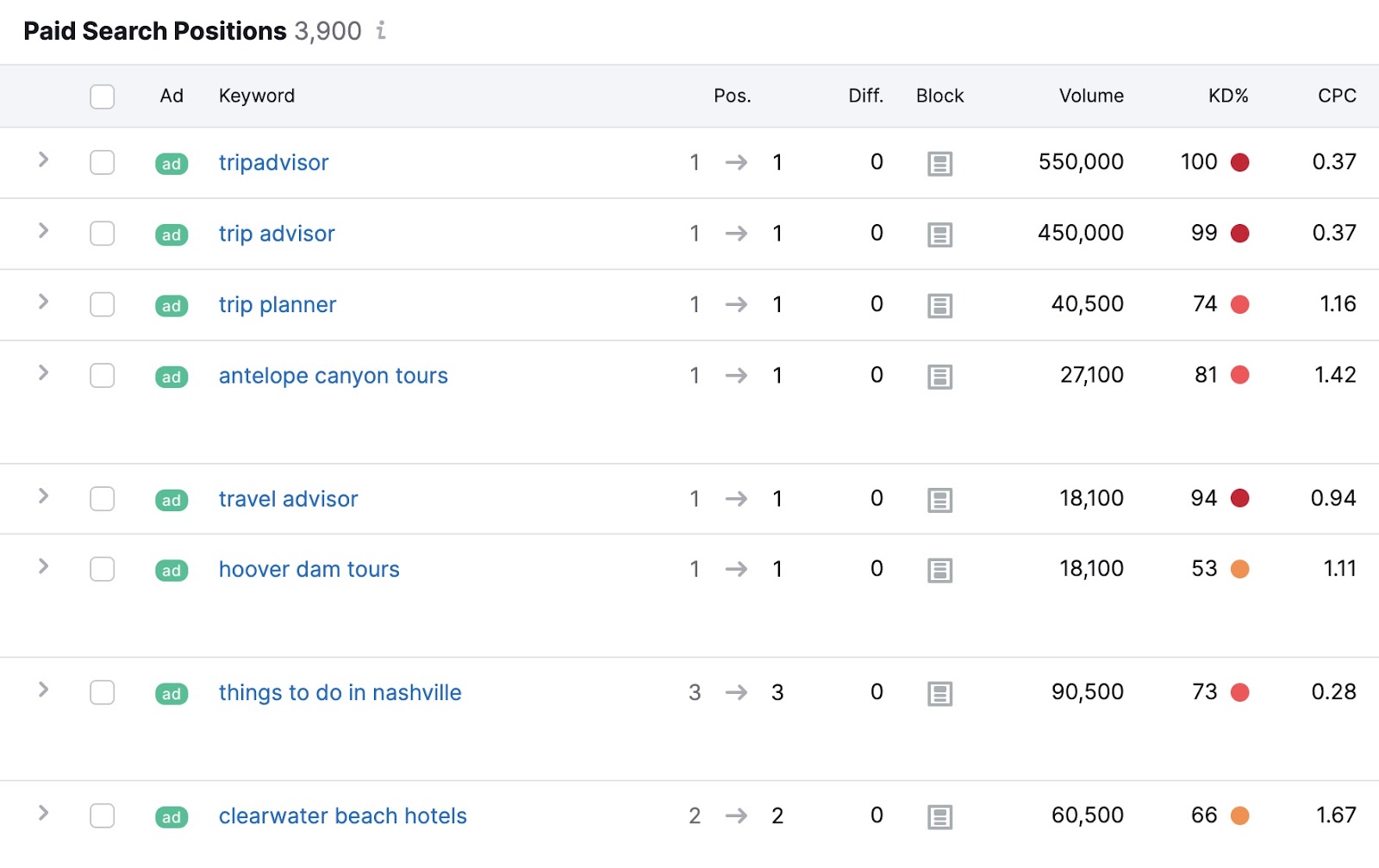 “Paid Search Positions” table in Advertising Research