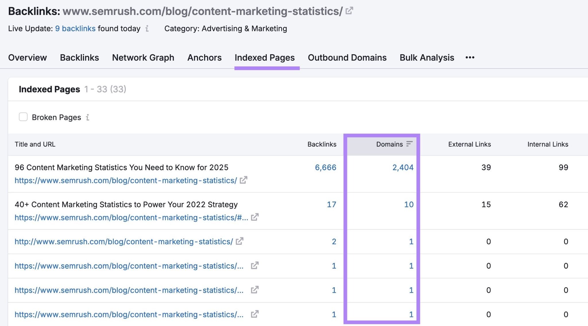 The "Indexed Pages" tab on Backlink Analytics showing that Semrush's roundup of content marketing stats has earned backlinks from nearly 2,500 domains.