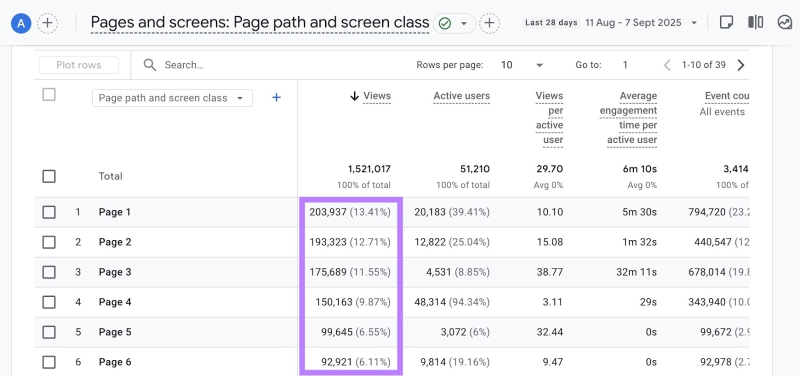 Pages and screens report on GA4 showing pages sorted by traffic.