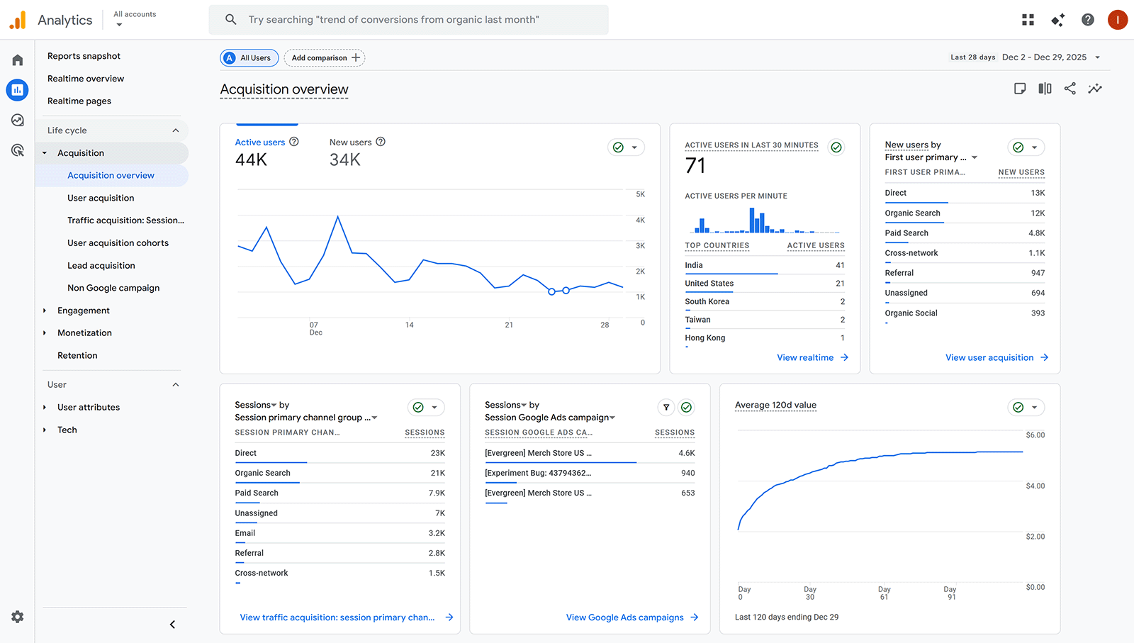 Google Analytics 4 acquisition overview showing active users, new users, traffic channels, and session trends.