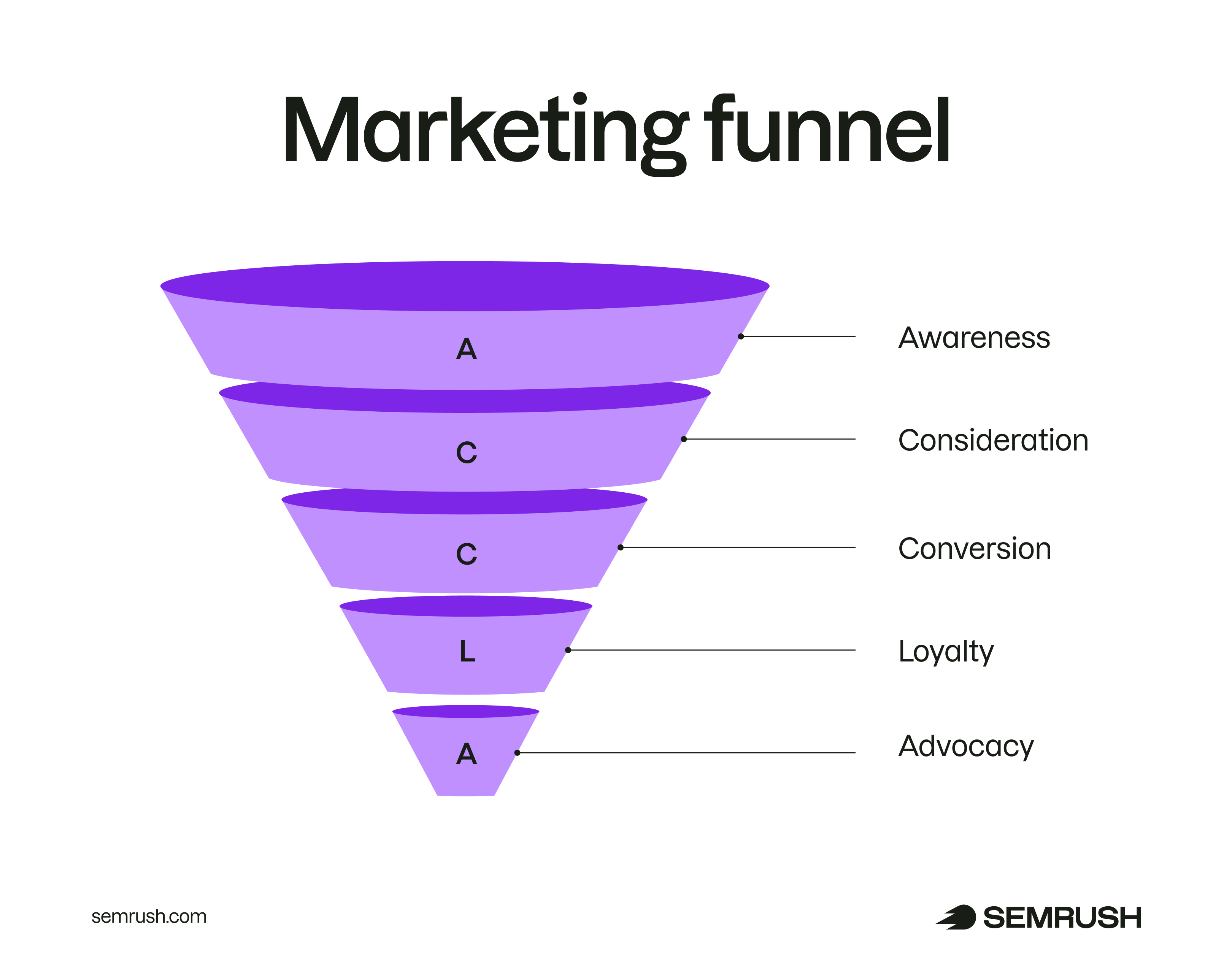 Granular marketing funnel