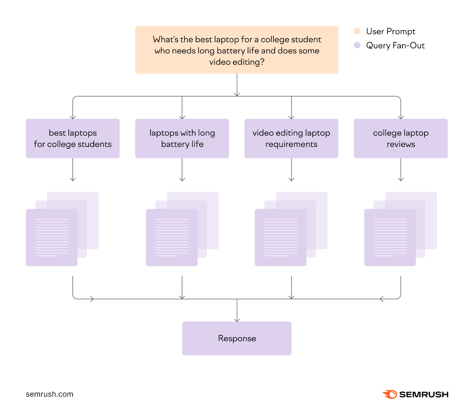 Diagram showing a user question branching into multiple related queries that combine into a single AI response.