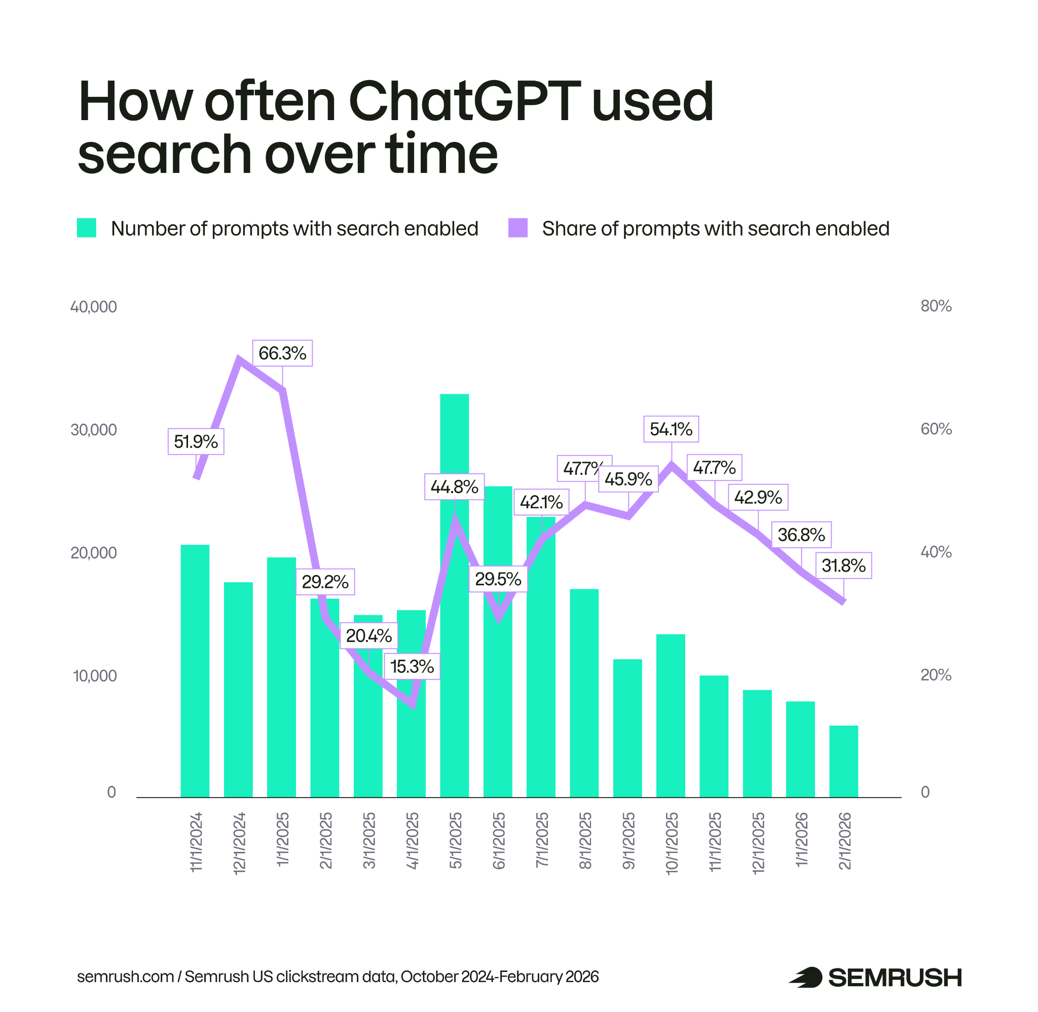 how often chatgpt uses search over time