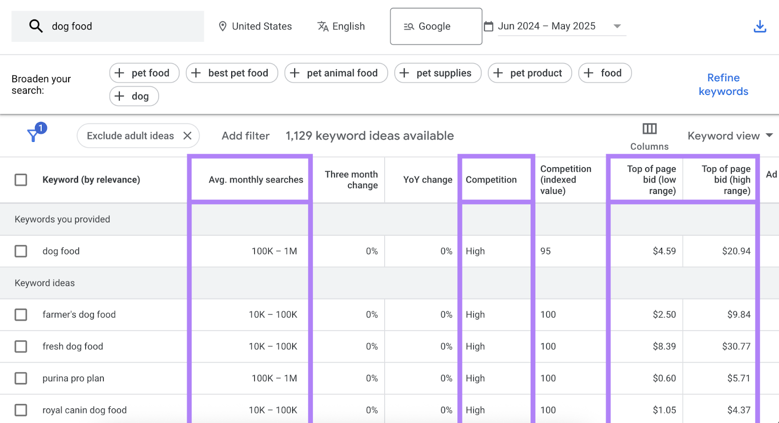 Metrics are highlighted in Google Keyword Planner.