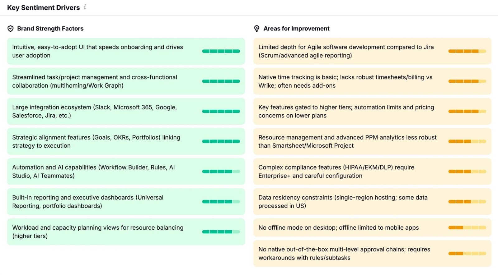Key Sentiment Drivers on the Perception report showing strength factors and areas for improvement for a brand.