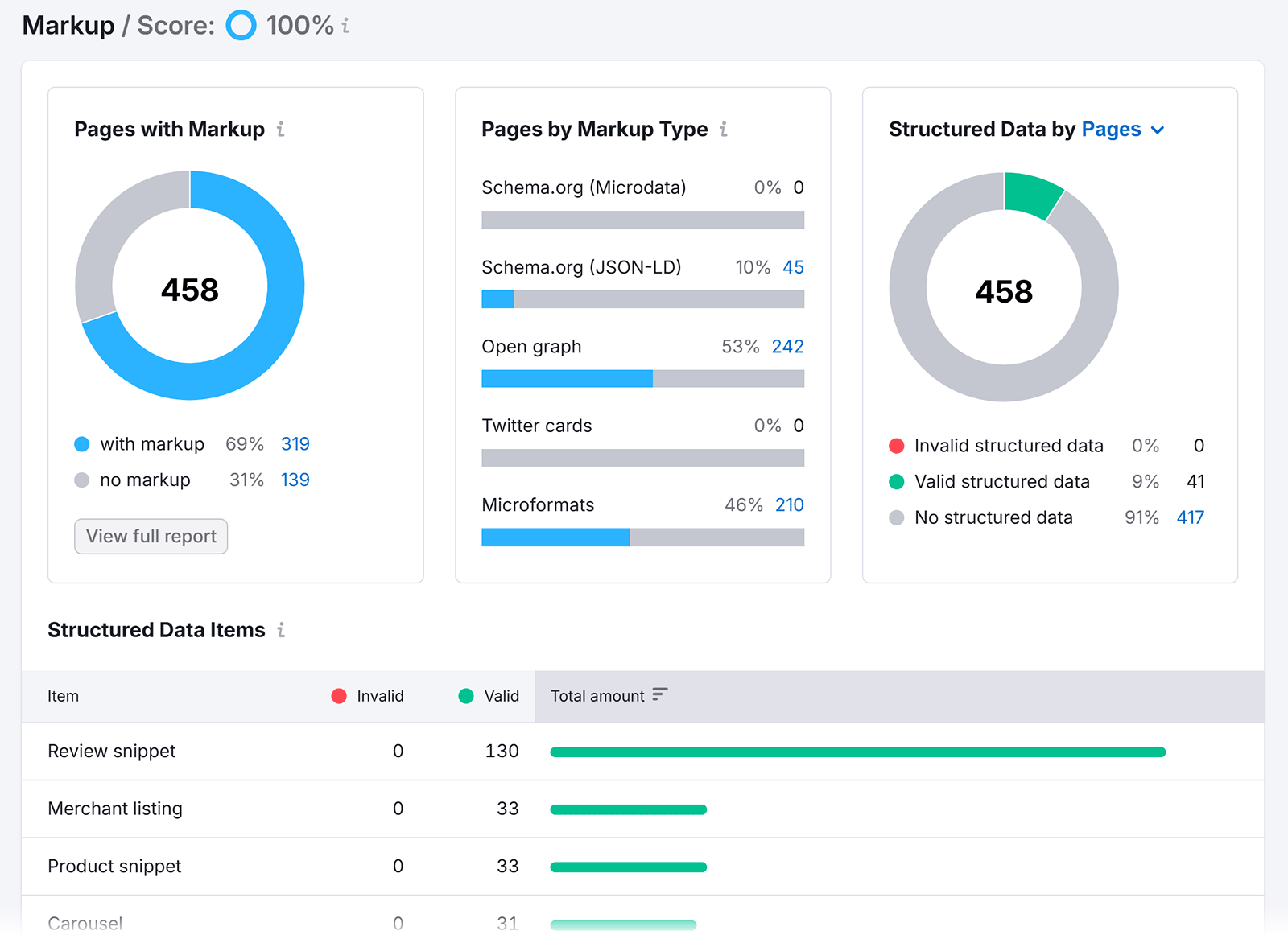 Markup report showing structured data coverage, types, and valid vs. invalid schema counts.