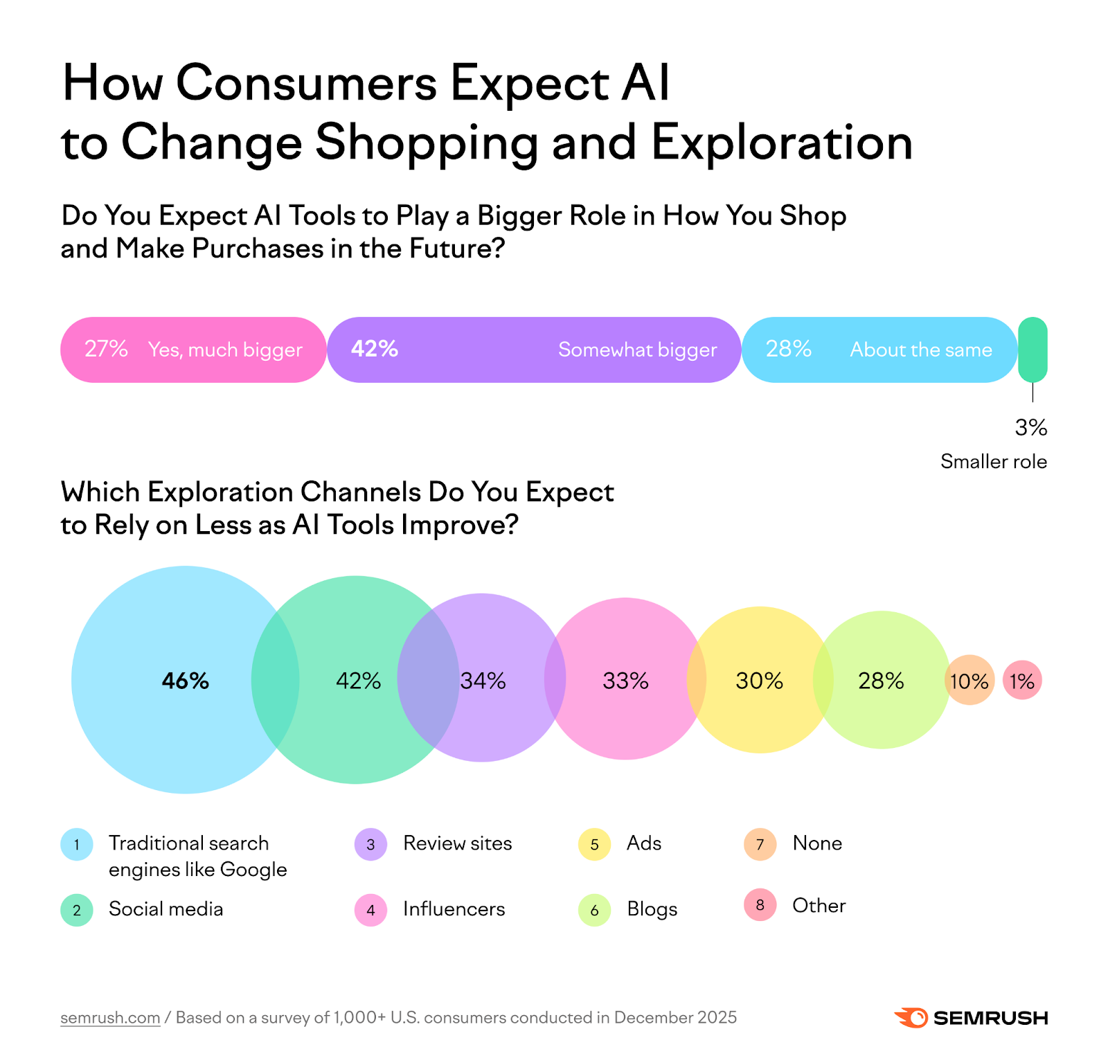 Consumer study: How AI tools impact the future shopping behavior