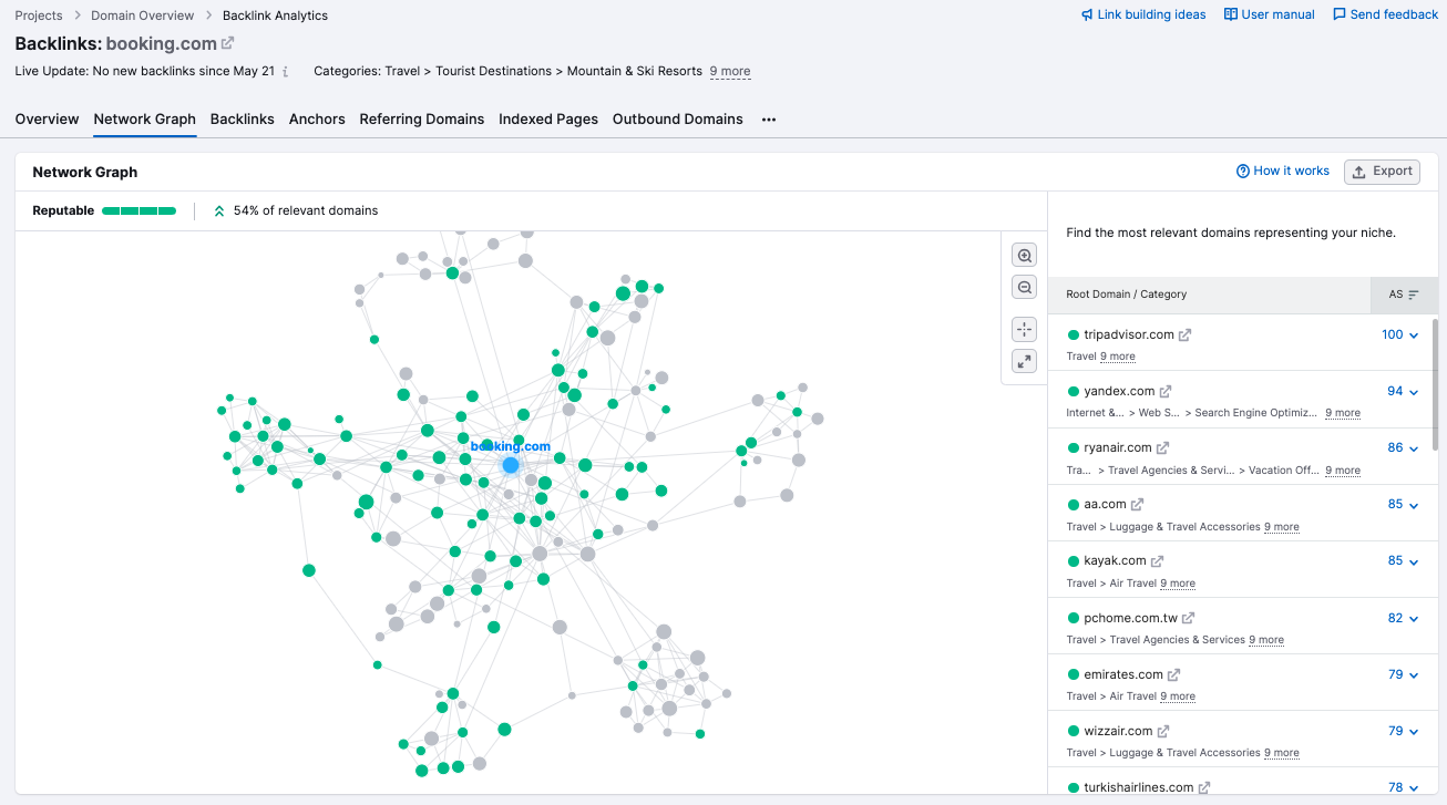 The Networks Graph in Backlinks. In the center is a mind map-style image showing backlink connections between sites, with the subject (Booking.com) in the center. On the right is a list of sites included.