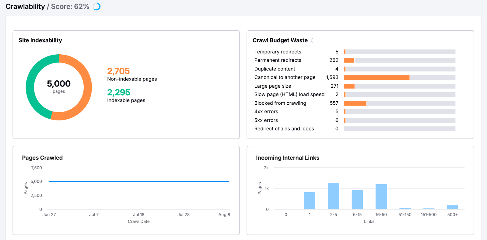 The crawlability shows site indexability, crawl budget waste, and more.