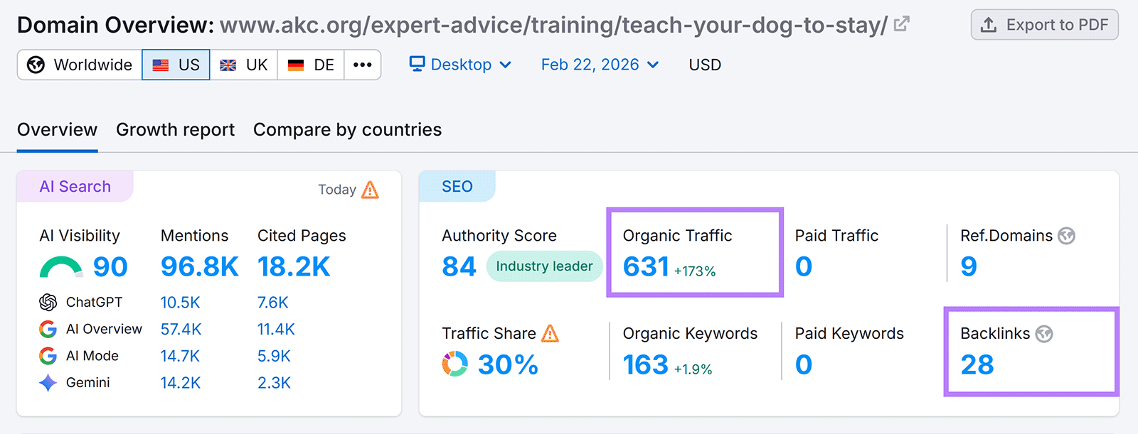 Domain Overview showing organic traffic and backlinks data for AKC article URL.