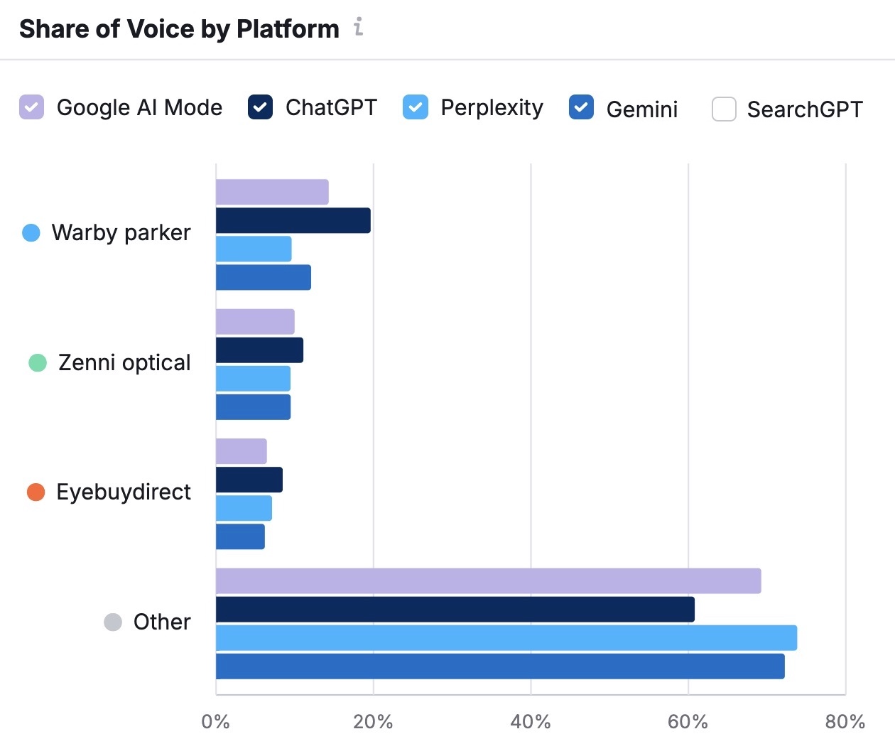 Brand Performance report on the AI Visibility Toolkit showing the share of voice by AI platform.